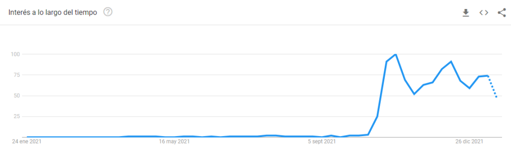 Gráfico de Google Trends de la palabra metaverso